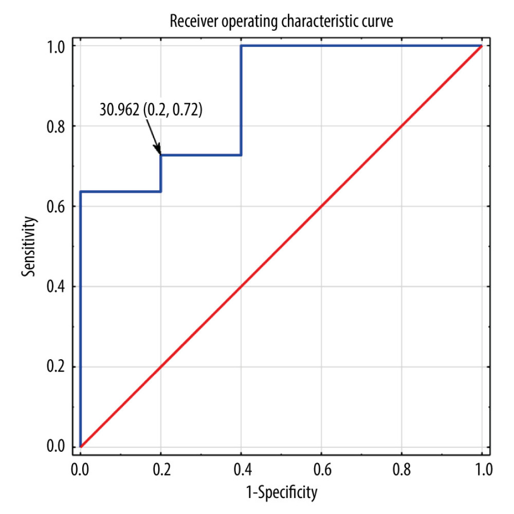 A receiver operating characteristic curve was used to analyze the predictive ability of the neutrophil-to-platelet ratio in patients treated with infliximab during the induction phase (weeks 2, 6, 14); AUC=0.873; 95% CI: 0.688–1; AUC – area under the curve, CI – confidence interval. The figure was created using Statistica version 13 (TIBCO Software, Inc.).