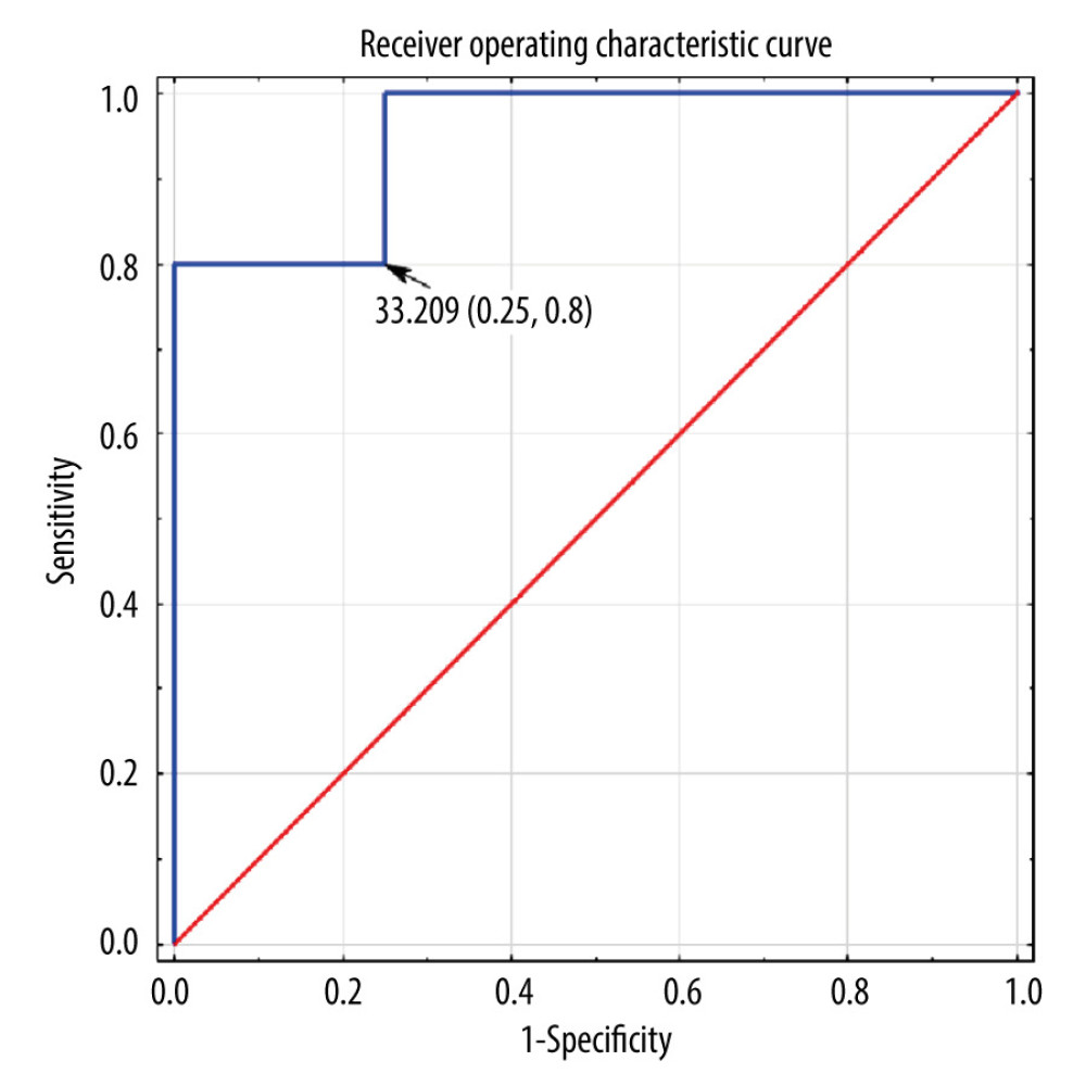A receiver operating characteristic curve was used to analyze the predictive ability of the neutrophil-to-platelet ratio during the induction phase (weeks 2, 6, 14) for patients with steroid drugs as concomitant therapy during the induction phase with best cut-off value 33.209. AUC=0.95; 95% CI: 0.806–1; AUC – area under the curve, CI – confidence interval. The figure was created using Statistica version 13 (TIBCO Software, Inc.).