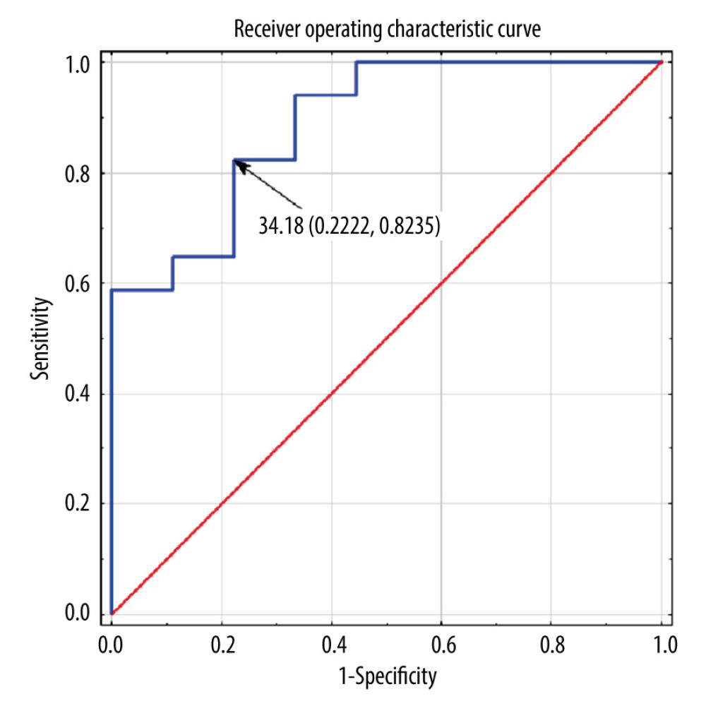 A receiver operating characteristic curve was created to analyze the predictive ability of the neutrophil-to-platelet ratio during the induction period (weeks 2, 6, 14) for steroid-free patients with best cut-off value 34.180. AUC=0,889; 95% CI: 0.76–1; AUC – area under the curve, CI – confidence interval. The figure was created using Statistica version 13 (TIBCO Software, Inc.).