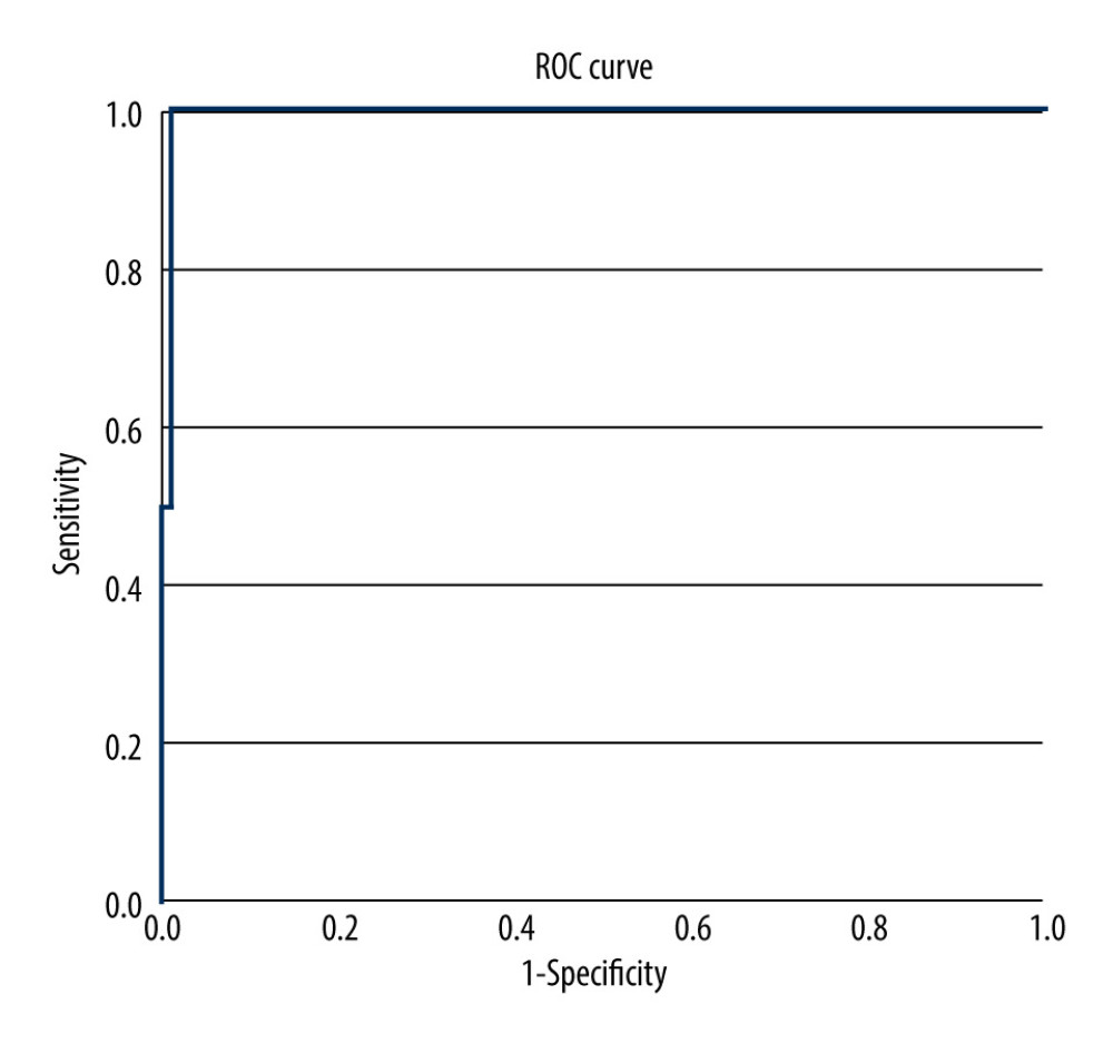 ROC with AUC of 0.995, predicting successful catheterization based on weight cut-off value 119.5 kg, with sensitivity 99.1% and specificity 100%. ROC – receiver operating characteristic; AUC – area under the curve.
