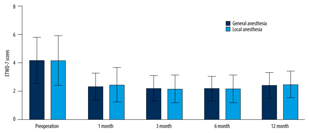 ETDQ-7 score between general anesthesia group and local anesthesia group before and after the operation.