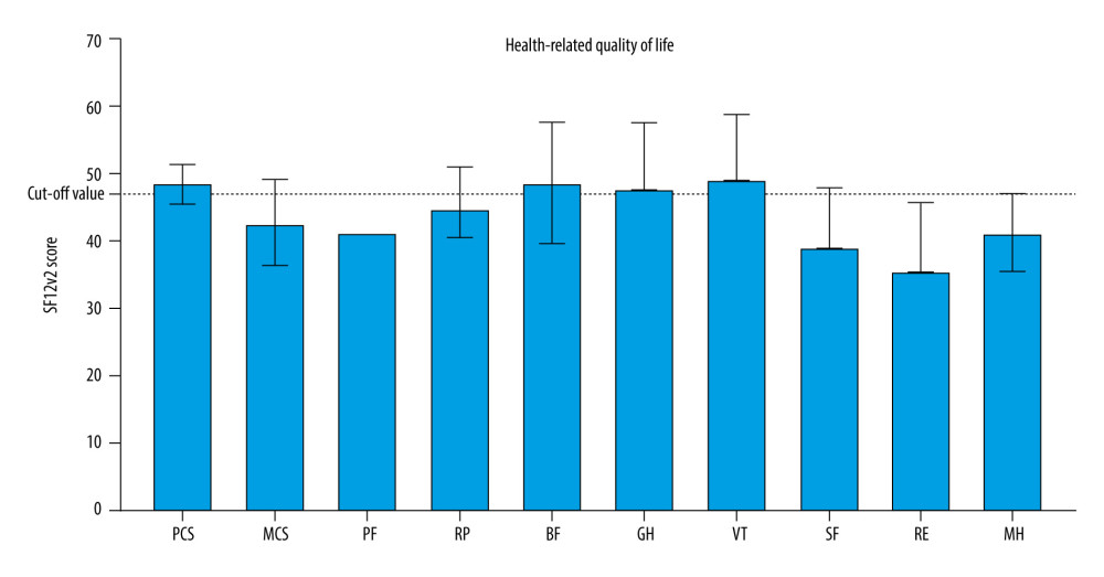 Median norm-based T-score of summary scores and each health domain scale of health-related quality of life among 729 medical students in Indonesia. BP – bodily pain; GH – general health; MCS – mental component summary; MH – mental health; PCS – physical component summary; PF – physical-function; RP – role-physical; SF – social functioning; SF12v2 – 12-item Short Form version 2; RE – role-emotional; VT – vitality. Health-related quality of life is evaluated using 12-item short form version 2.