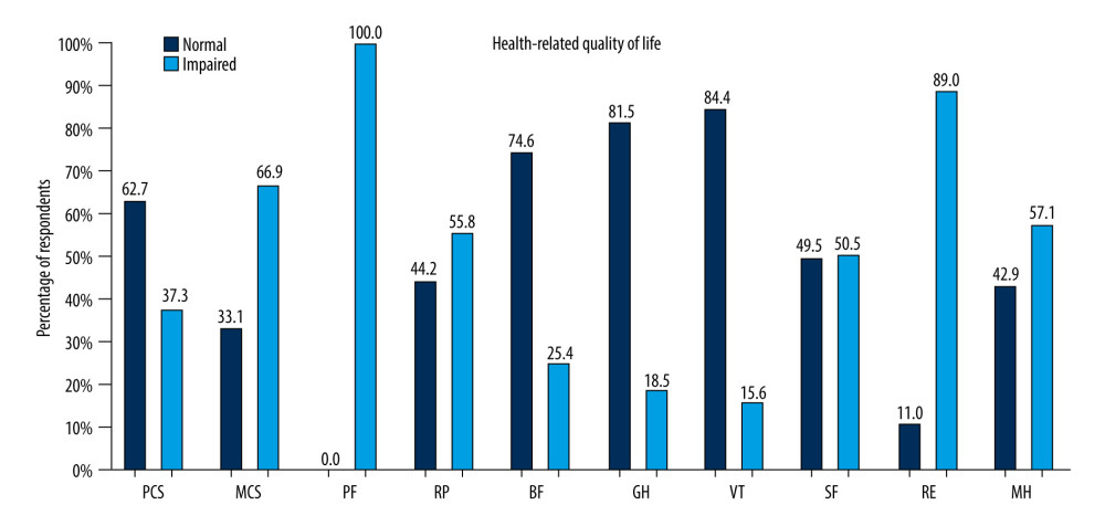 Prevalence of impaired health-related quality of life in physical and mental components in general and each health domain scale among 729 medical students in Indonesia. BP – bodily pain; GH – general health; MCS – mental component summary; MH – mental health; PCS – physical component summary; PF – physical-function; RP – role-physical; SF – social functioning; SF12v2 – 12-item Short Form version 2; RE – role-emotional; VT – vitality. Health-related quality of life is evaluated using 12-item short form version 2.