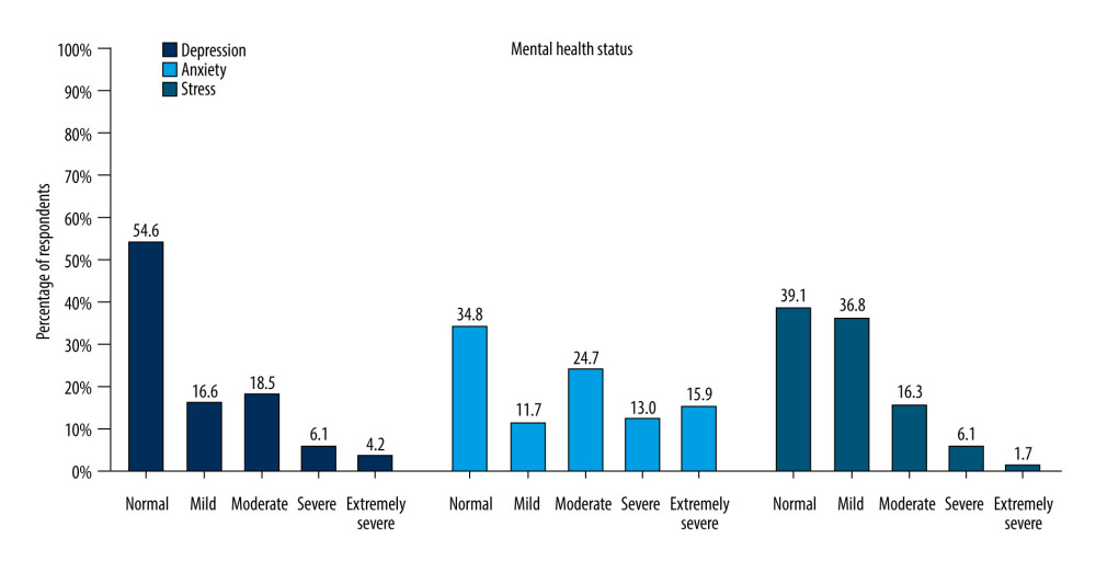 0Prevalence of depression, anxiety, and stress among 718 medical students in Indonesia evaluated using 21-item Depression, Anxiety, and Stress Scale.