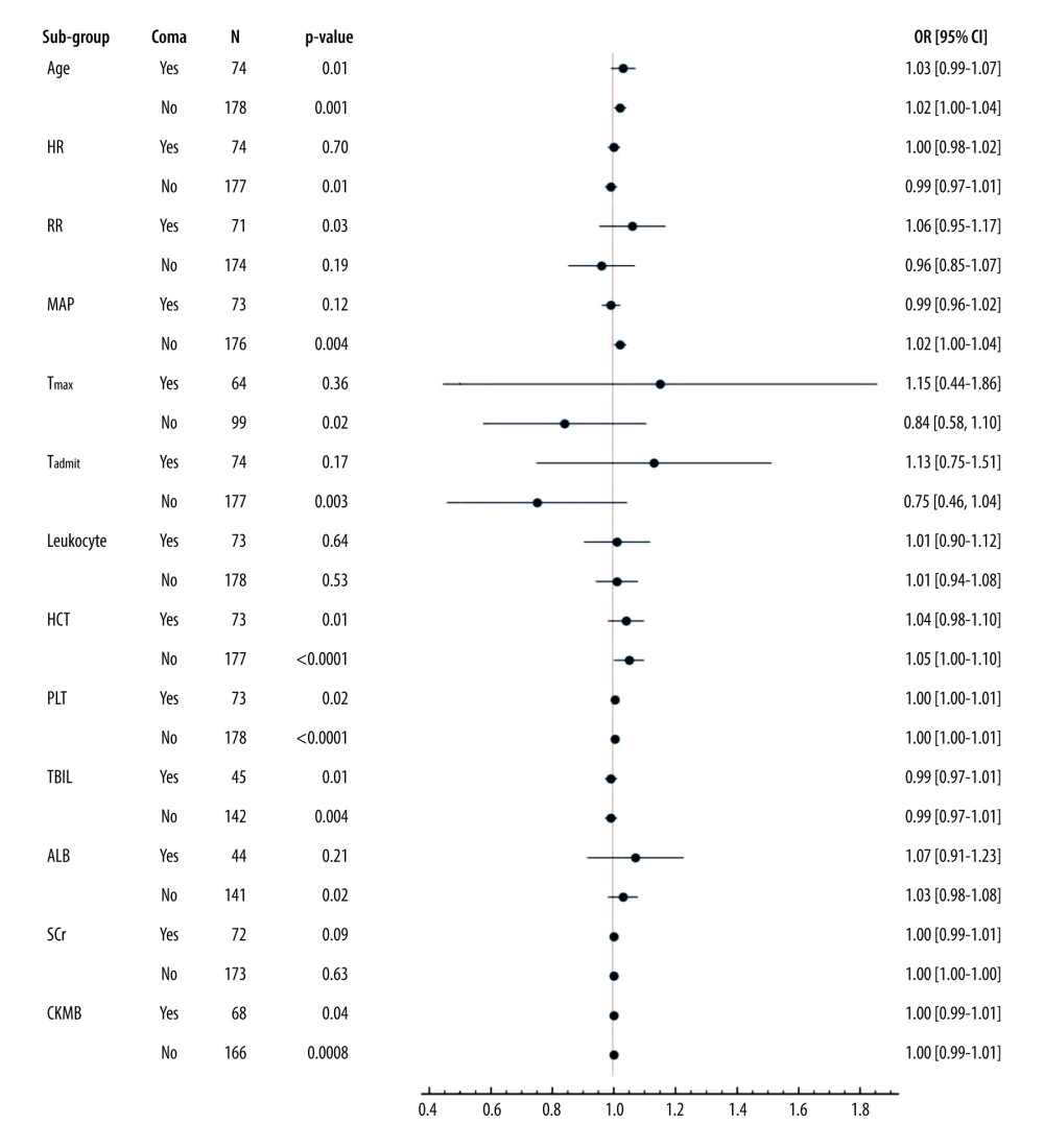 Sub-group analysis of co-effects of coma on other mortality-associated risk factorsAll patients were grouped according to whether they were comatose or not. Coma (GCS ≤8) was applied as a stratification factor. Among the coma patients, older age and higher RR, HCT, PLT, and CKMB were all harmful factors (OR≥1, and P value less than 0.05) (all P≤0.05). These results indicated that an additional 1 year of age, 1/min of RR, 1% of HCT, and 1×109/L of PLT increased the risks of death by 3%, 6%, 4%, and 0.3%, respectively (all P≤0.05). GCS – Glasgow Coma Scale; APACHE II score – Acute Physiology and Chronic Health Evaluation II score; SOFA score – Sequential Organ Failure Assessment Score; HR – heart rate; RR – respiratory rate; MAP – mean arterial pressure; Tmax – the max body temperature; Tadmit – the body temperature at admission; HCT – hematocrit; PLT – platelets; TBIL – total bilirubin; ALB – albumin; SCr – serum creatinine; CK-MB – creatine kinase isoenzyme. The data of the figure were calculated and compared using R language with EmpowerStats 2.0 software, and the forest plot was drawn using Python 3.8.