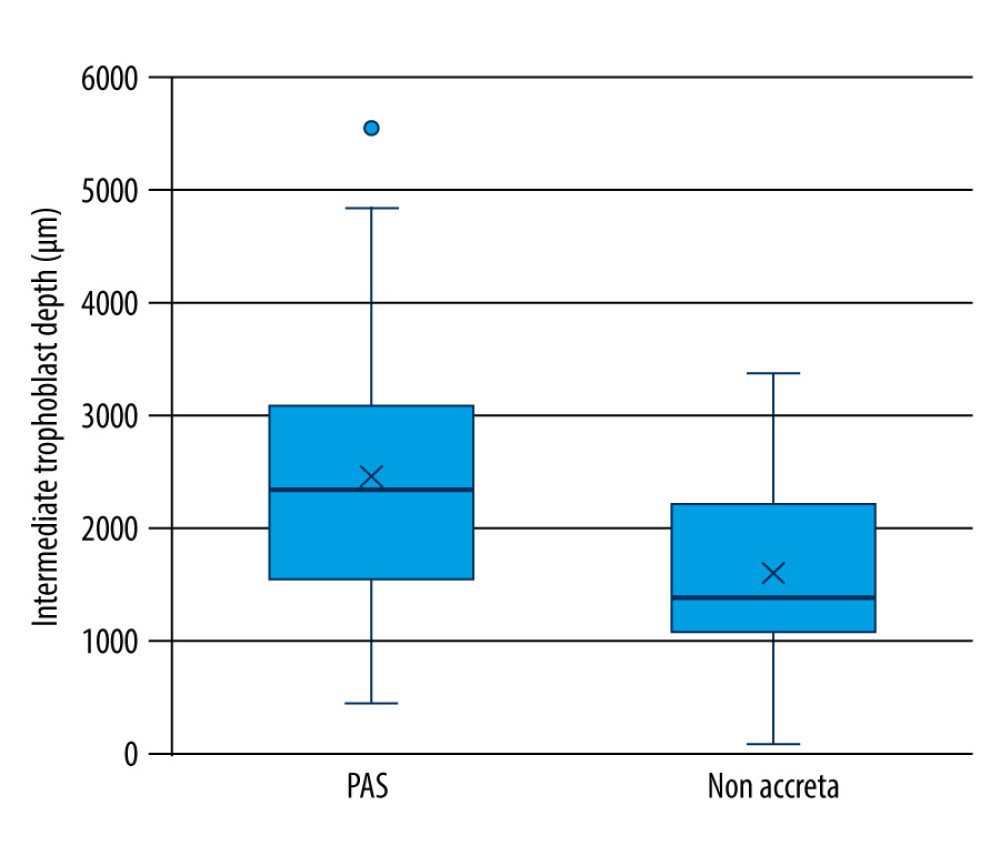 Maximum invasion depth of intermediate trophoblasts in placenta accreta spectrum and non-accreta cases, showing a significant difference.