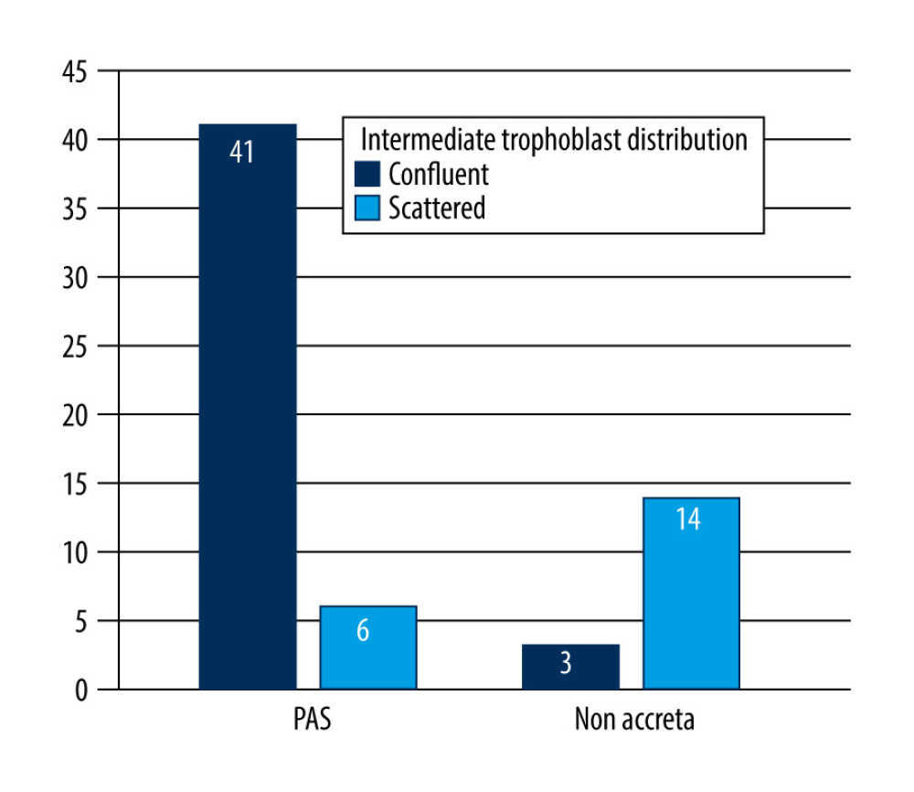 Comparison of intermediate trophoblast cell distribution pattern between the placenta accreta spectrum and non-accreta groups.