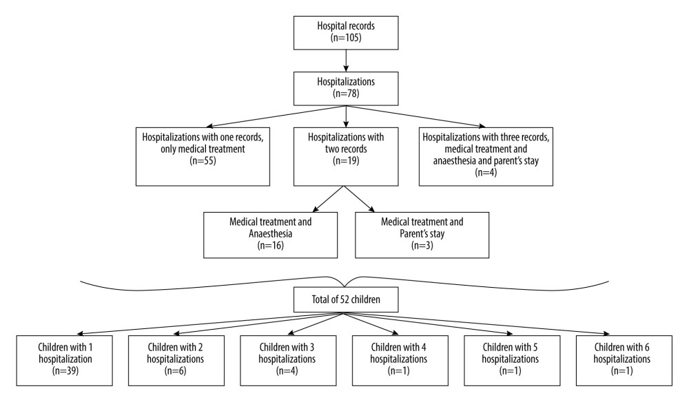 Flow chart presenting hospital records, hospitalizations, and patients hospitalized for pediatric cerebral venous sinus thrombosis in Poland from 2013 to 2020. Figure was made in Word, Office 365, Microsoft Corporation, USA.