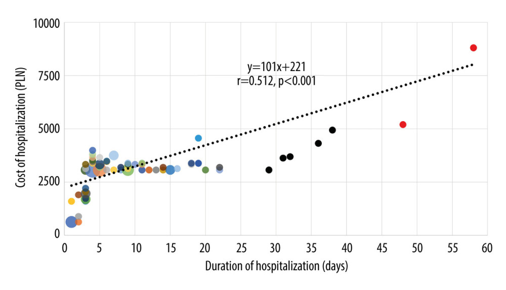 Scatter diagram to illustrate the cost of hospitalization against the duration of hospitalization for cerebral venous sinus thrombosis in Poland from 2013 to 2020 (n=77 hospitalizations). PLN – Polish zloty. One hospitalization is not included in the figure due to the outlier cost of 19759 PLN and the duration of hospitalization of 29 days. The size of the bubbles corresponds to the number of patients. Figure was made in Excel, Office 365, Microsoft Corporation, USA.