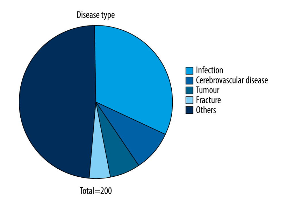 Among the patients with coagulation dysfunction, the most common type of primary disease was an infection, particularly pneumonia, followed by cerebrovascular disease, tumor, and fracture.