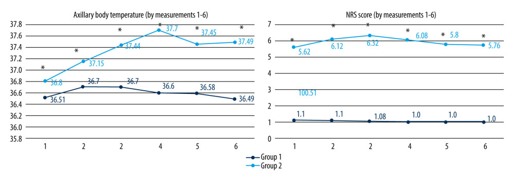 Postoperative axillary BT (°C) and NRS (numeric rating scale) scores (statistically significant differences are indicated by an asterisk (P<0.001); Mann-Whitney U test).