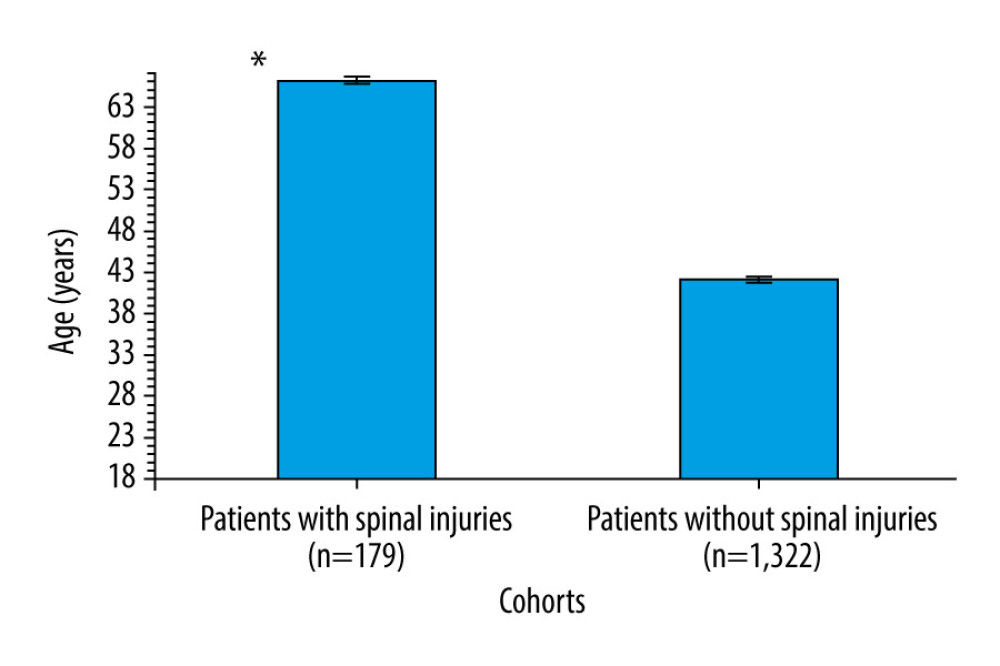 Distribution of age among patients with traumatic head injuries. Data presented as mean±standard error of the mean. * Higher age than those of patients without spinal injuries.
