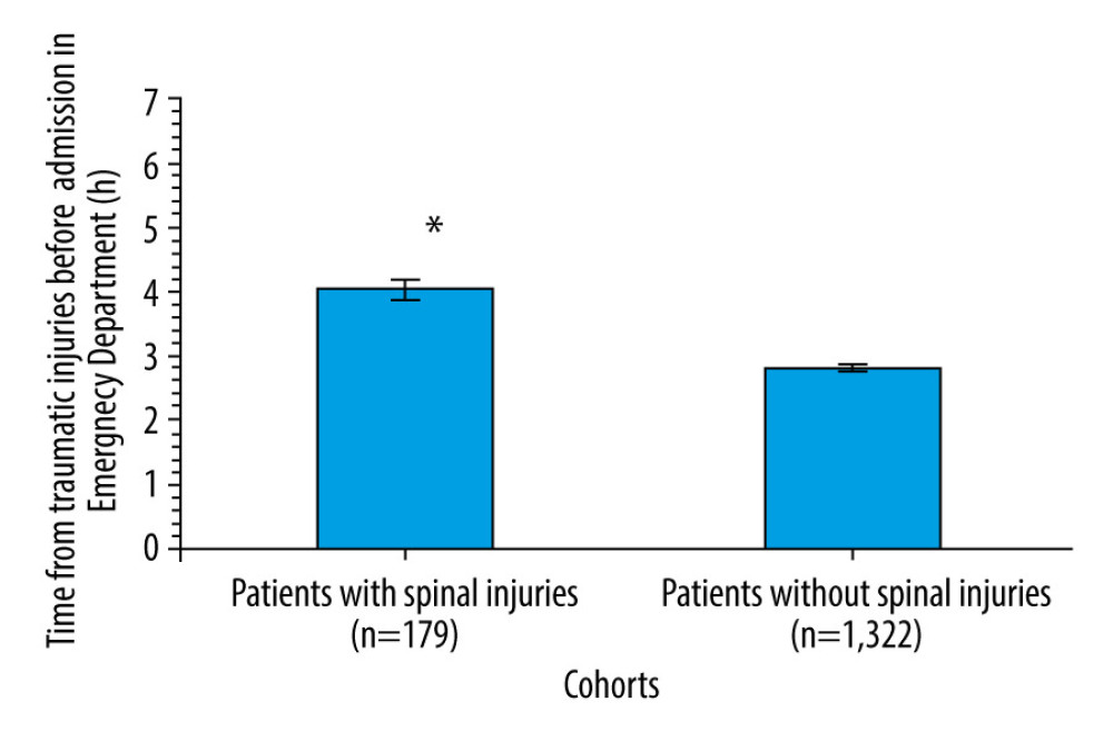 Time from traumatic injuries to admission to the Emergency Department among patients. Data presented as mean±standard error of the mean. * Higher time than those of patients without spinal injuries.