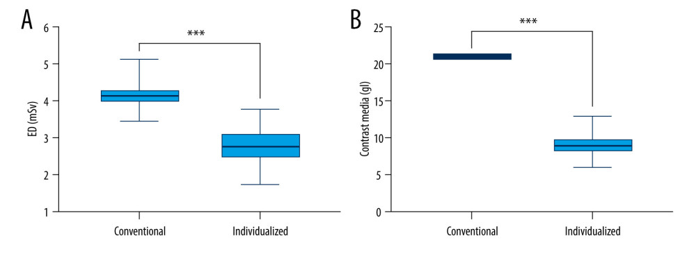 Comparison of (A) effective dose (ED) and (B) contrast media dose between standard and individualized groups. An independent sample t test was used to calculate P values.