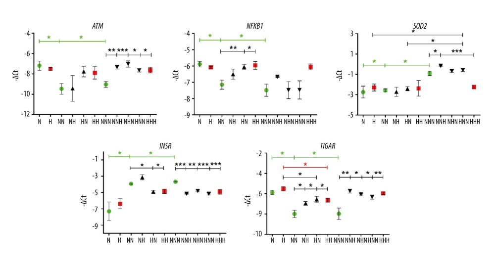 mRNA expression levels of ATM, NFKB1, SOD2, INSR, and TIGAR in visceral preadipocytes (N, H), differentiated (NN, NH, HN, HH), and mature (NNN, NNH, NHN, HNN, HHH) adipocytes in normoglycemic (N, 5.5mM glucose) and hyperglycemic (H, 30 mM) milieu. Data are presented as mean±SD. Green circles mark merely normoglycemic variants (N, NN, NNN) while red squares denote overly hyperglycemic ones (H, HH, HHH) during the process of visceral adipogenesis (tested with ANOVA with post hoc Tukey’s test and marked with green and red asterisks, respectively). Black triangles denote either differentiated or mature adipocytes with single-stage hyperglycemic exposure (NH, HN, NNH, NHN, HNN). Black asterisks were used to mark significant impact of hyperglycemia measured at the stage of preadipocytes (H vs N, by two-tailed t test), differentiated and mature adipocytes (NH, HN, HH vs NN and NNH, NHN, HNN, HHH vs NNN by one-way ANOVA with post hoc Dunnett’s test). Black asterisks were also used to indicate changes occurring during normoglycemic differentiation and maturation of hyperglycemia-treated preadipocytes (H vs HN vs HNN, tested with ANOVA with post hoc Tukey’s test). Conjunct lines below the asterisks denote all significant differences between the first indicated variant on the left and subsequent variants indicated by particular segments. Significant differences are indicated accordingly to the criteria: * 0.05≥P>0.01, ** 0.01≥P>0.001, *** P≤0.001, based on −ΔCt values. The figure was generated using GraphPad Prism 6.0 (GraphPad Software Inc.).
