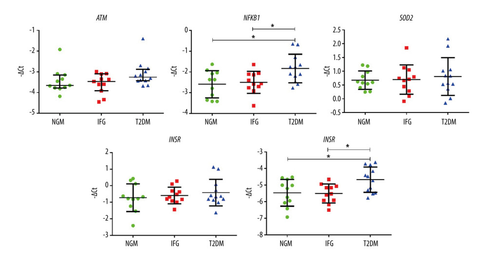The expression profiles of ATM, NFKB1, SOD2, INSR, and TIGAR among NGM (normal glucose metabolism), IFG (impaired fasting glucose), and T2DM (diabetic) female subjects. Statistics were based on −ΔDCt values and calculated with either one-way ANOVA with post hoc Tukey’s test or Kruskal-Wallis one-way ANOVA with post hoc Dunn’s test. Data are presented as dot plots with either mean±SD or median with interquartile range (ATM). Green dots, red squares, and blue triangles show results obtained for NGM, IFG, and T2DM females, respectively. (*) P≤0.05. The figure was generated using GraphPad Prism 6.0 (GraphPad Software Inc.).
