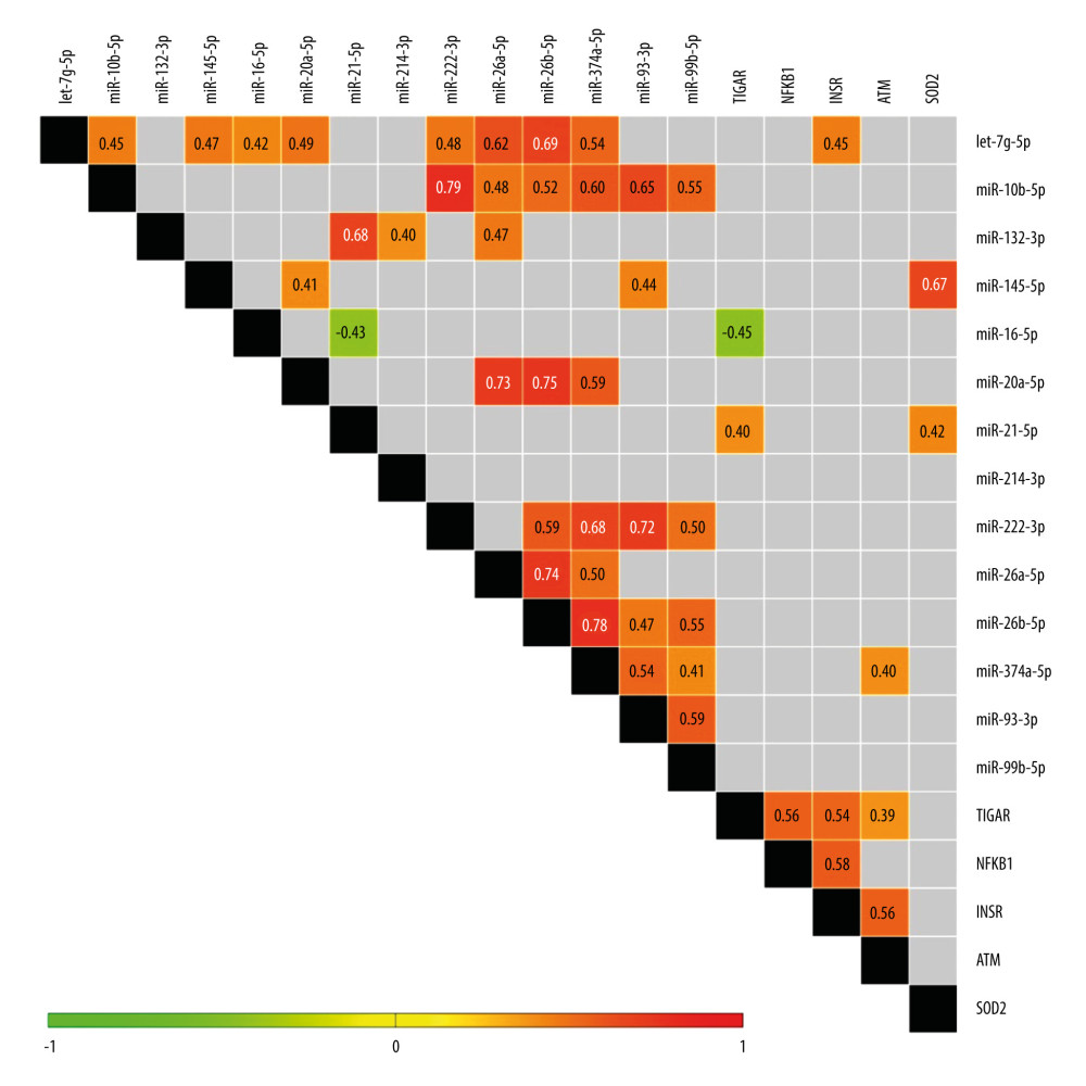 Heatmap of correlations among expression levels of miRNAs and mRNAs of examined genes (−ΔCt values) for female study participants. Only significant Spearman rank correlation coefficients are presented in particular squares (P<0.05). The figure was generated using MultiExperimentViewer software, version 4.9.0 (The Perl Foundation).