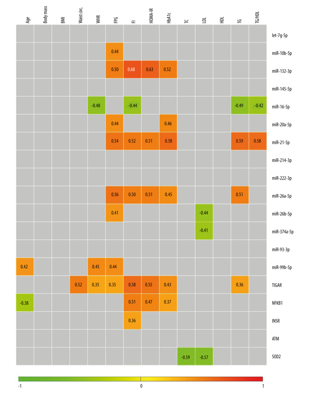 Heatmap of correlation among expression levels of miRNAs and mRNAs of examined genes (−ΔCt values) and age as well as anthropometric and biochemical parameters in female study participants. Only significant Spearman rank correlation coefficients are presented in particular squares (P<0.05). The figure was generated using MultiExperimentViewer software, version 4.9.0 (The Perl Foundation).