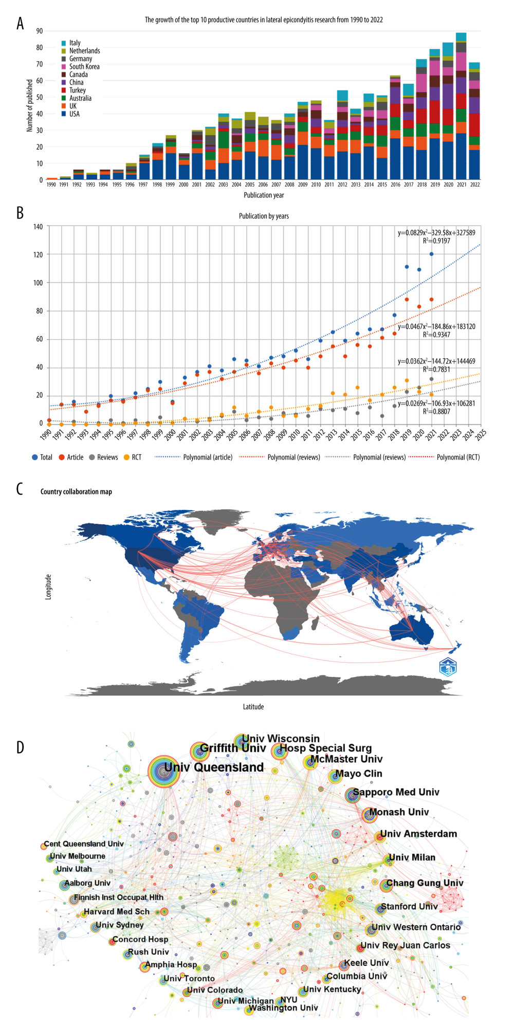 (A) Bibliometric analysis of the WoS core database SCIE output. The number of publications on research on lateral epicondylitis in different countries has changed year by year from 1990 to 2022. (B) Publication trends in the field of lateral epicondylitis research and the corresponding polynomial fit curves. (C). Econometric analysis of national collaborative literature in the field of lateral epicondylitis research, with darker colors representing more publications and connecting lines representing collaborative relationships. (D) Institutional co-occurrence network diagram for lateral epicondylitis. The circles in the chart indicate the volume of articles issued, with larger circles indicating more articles issued by the institution, the thickness of the outer purple circle representing the centrality of the institution, and the connecting lines indicating the existence of a collaborative or co-occurring relationship.