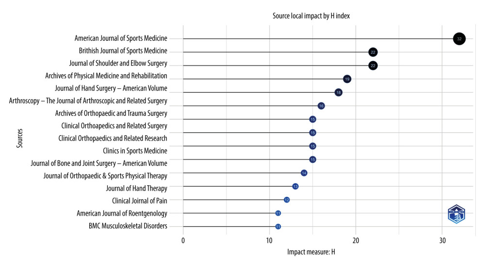 H index of high-impact journals for lateral epicondylitis research, 1990–2022.