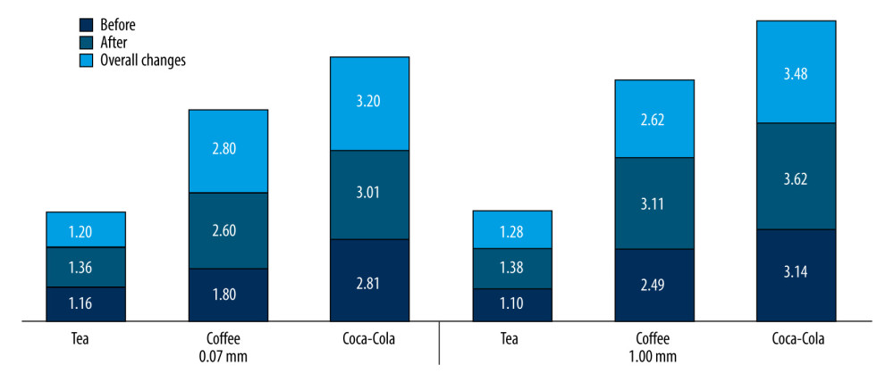 Means of color changes in relation to material thickness and stained beverage.