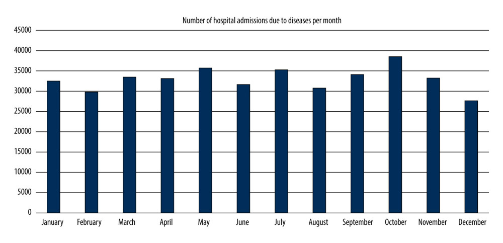 Number of hospital admissions due to eye diseases per month, January–December 2019.