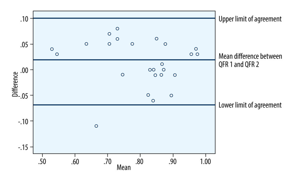 Bland-Altman plot analysis shows the agreement among quantitative flow ratio (QFR) 1 and QFR 2 measurements. There are non-significant differences between the acute phase QFR and staged procedure QFR in the same lesions.