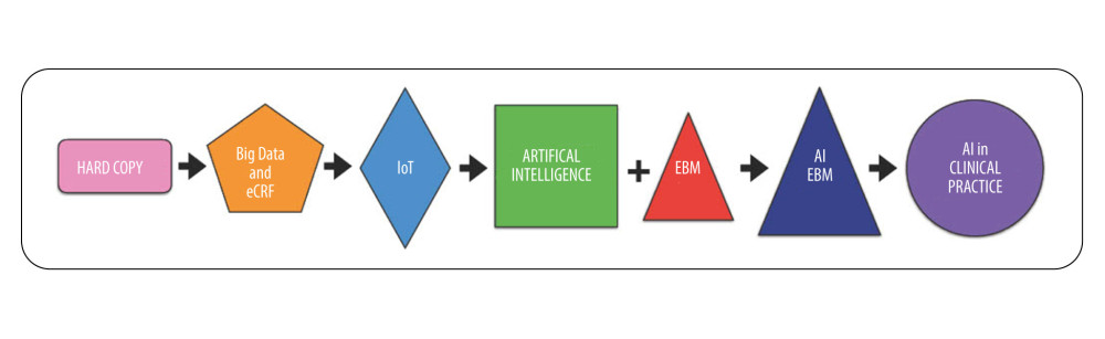 Data evolution’s steps, from paper-based model to application of AI in clinical practice. The first step is represented by data digitalization, both in clinical and research settings. The second step relies on IoT application, which allows interconnection of databases and devices. The third step consists of the collaboration between AI algorithm and EBM. The fourth step is formulation of proper guidelines for AI EBM, and will fully release AI potential in clinical practice. (AI – Artificial Intelligence; IoT – Internet of Things; EMB – Evidence-Based Medicine).