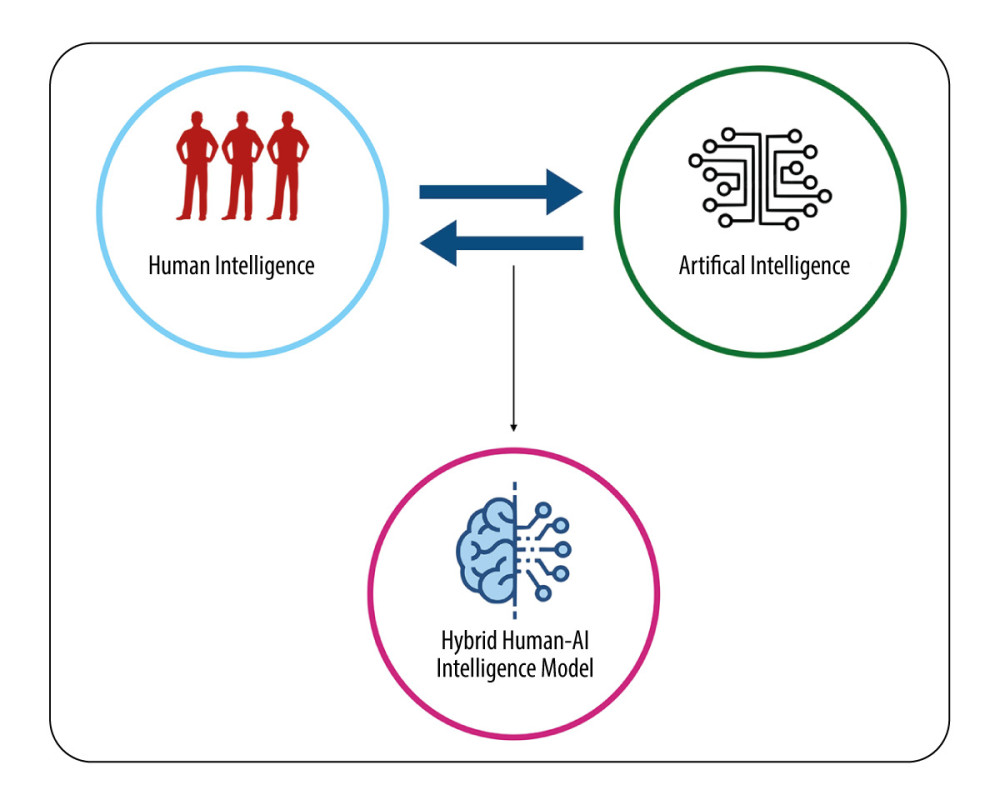The concept of a Human and Artificial Intelligence (AI) hybrid model developed from the traditional concept of human and AI competition.