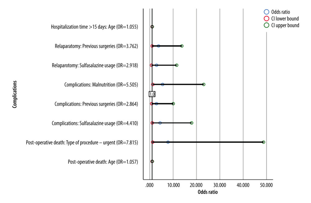 Forest plot describing relationship between selected clinical parameters and postoperative complications. CI – confidence interval, OR – odds ratio.