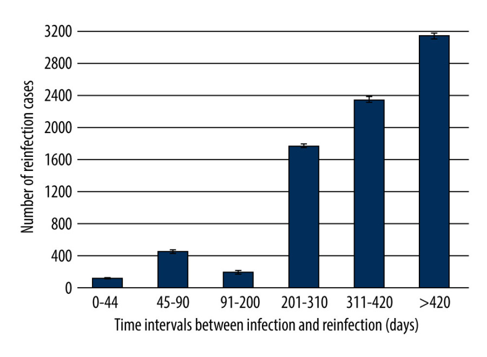 Number of cases of severe acute respiratory syndrome coronavirus 2 (SARS-CoV-2) reinfection divided into time intervals from initial infection to reinfection. Error bars: ±SD (standard deviation).