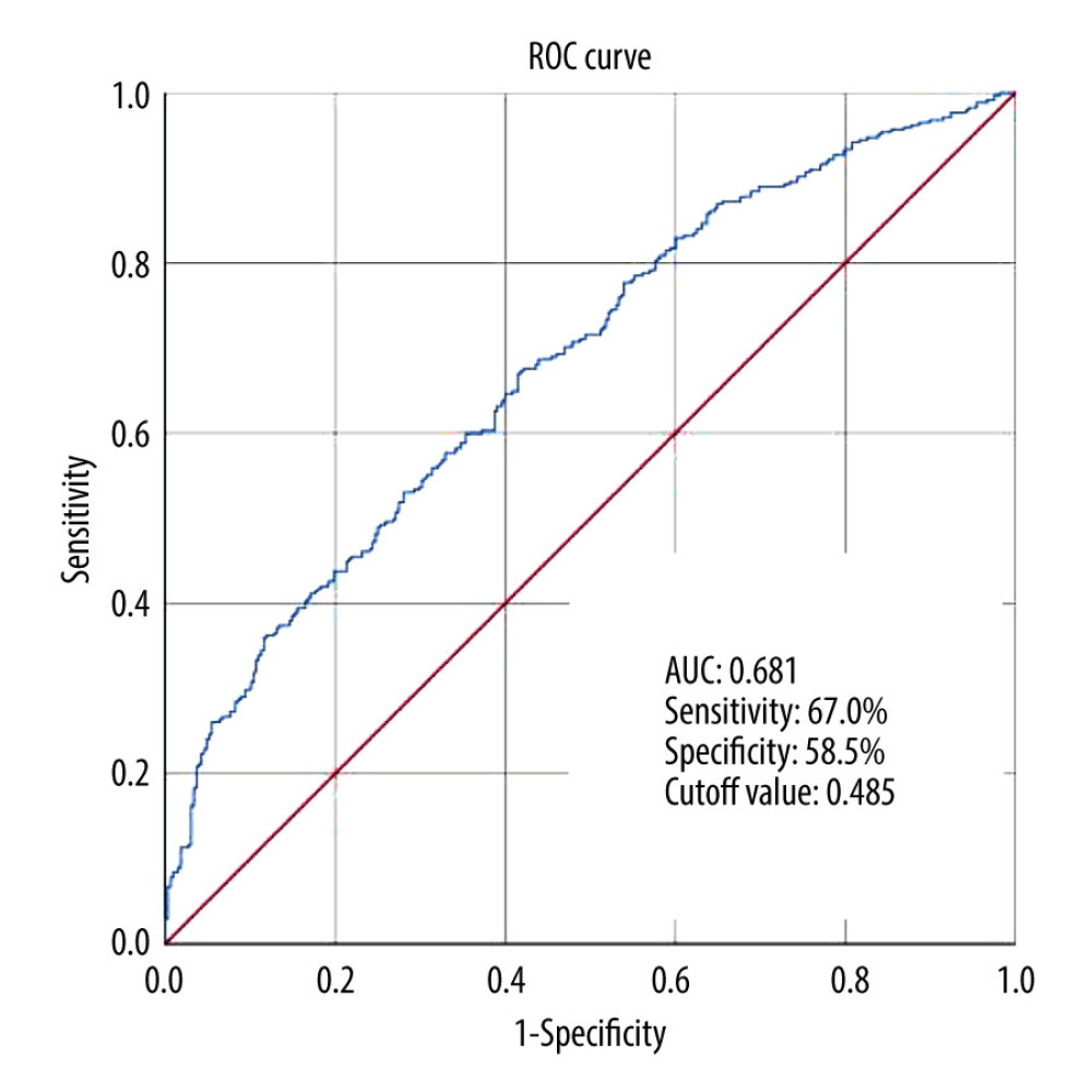 The receiver operating characteristic (ROC) curve of age, albumin,and triglyceride-glucose (TyG) index for predicting diabetic kidney disease. AUC – area under ROC curve.