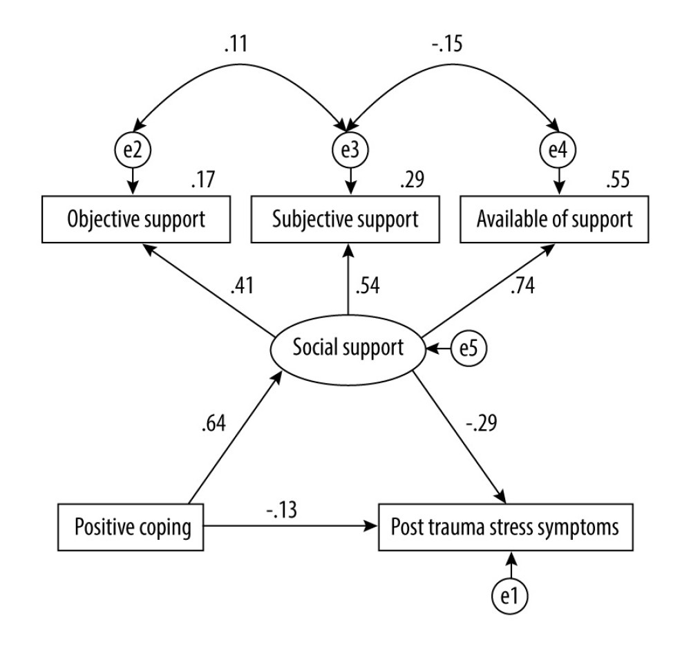 Path analysis of the relationship between active coping, social support, and post-traumatic stress disorder. The ellipse represents the latent variable, the box represents the observation variable, the arrow between the ellipse and the box represents the factor load, and the arrow between the ellipse and the ellipse represents the path system.