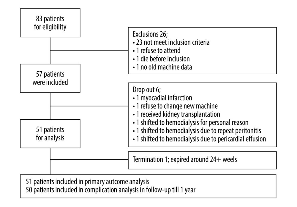 Trial profile. A total of 83 patients were evaluated for eligibility in this study, and after exclusion, 57 patients were enrolled. After exclusion of dropout (n=6) and termination (n=1) for specific reasons, 51 patients were analyzed for the primary outcome and 50 patients were analyzed for the secondary outcomes. (Designed in Microsoft Word and converted to JPG).