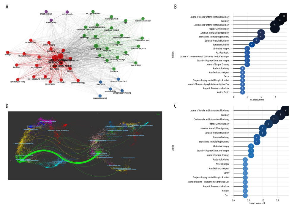 The results of the journals involved were obtained using R package “bibliometrix” and CiteSpace (version 5.7.R5). (A) Network map showing academic journals publishing research on anesthesia in relation to liver ablation. (B) The top 20 academic journals that contributed to publications. (C) The top 20 academic journals in H-index. (D) A dual-map overlay of journals related to the research.