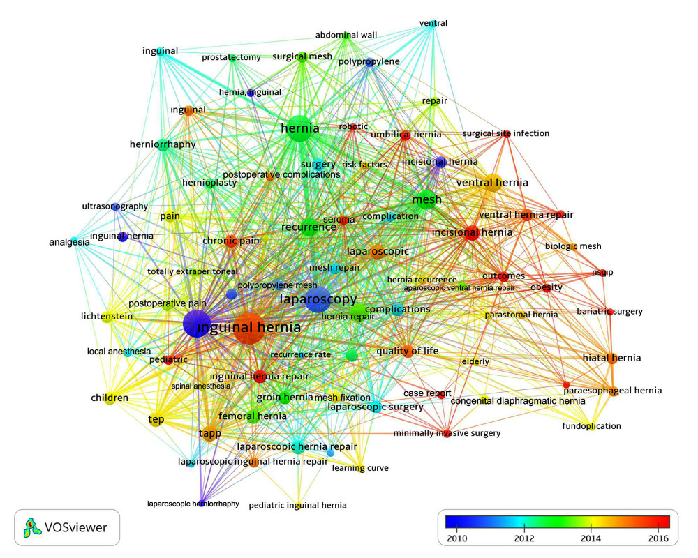 Network visualization map based on keyword analysis to identify past and current trends in inguinal hernia. In the indicator given in the lower right corner of the figure, the topicality of the article increases from blue to red (blue-green-yellow-red). The size of the circle indicates the number of uses of the keyword. Created by VOSviewer (Version 1.6.16, Leiden University’s Center for Science and Technology Studies).
