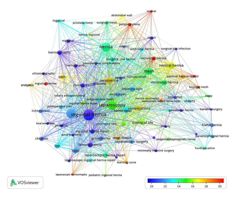 Network visualization map based on keyword analysis performed to identify the most cited topics in inguinal hernia. In the indicator given in the lower right corner of the figure, the number of citations received by the topic increases from blue to red Created by VOSviewer (version 1.6.16, Leiden University’s Center for Science and Technology Studies) (blue-green-yellow-red). The size of the circle indicates the number of uses of the keyword.