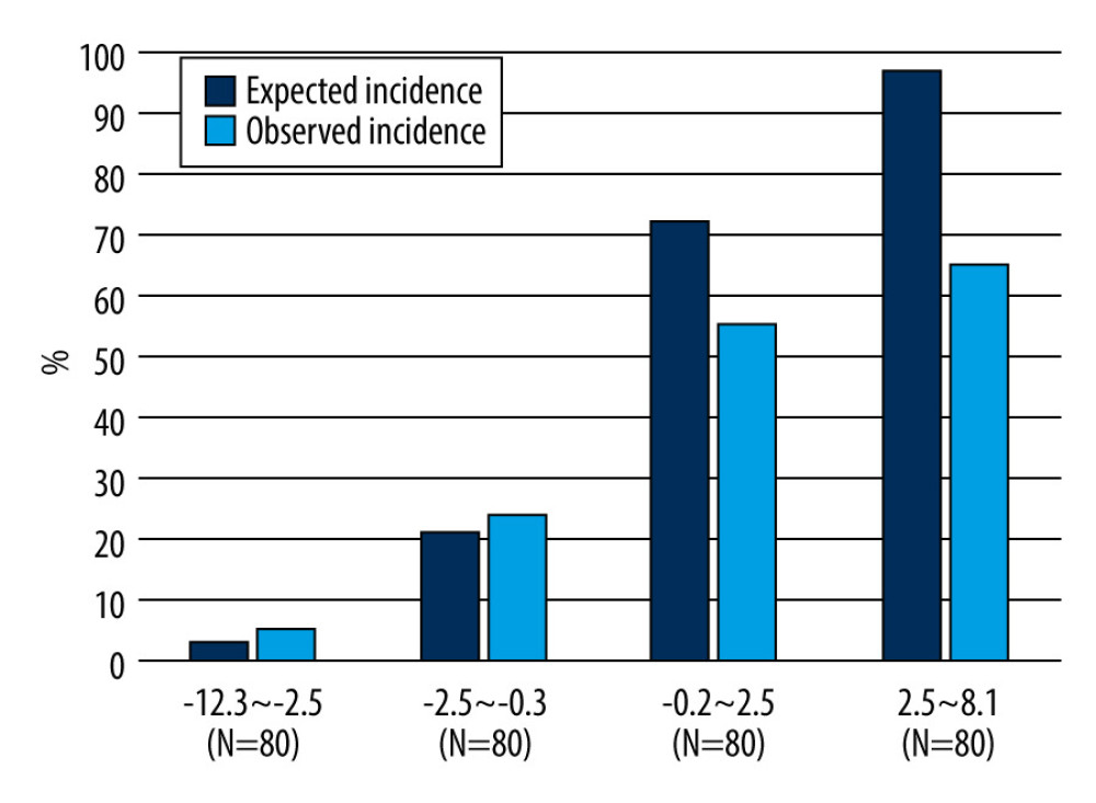 Predicted and observed rates of infective endocarditis (IE) in quadrisect groups according to the scores of the external validation cohort in the present studyBoth the predicted probability of IE calculated with our prediction model and the actual observed ratio of IE increased as the score of our model increased. The higher the score, the higher the predicted probability became compared with the actual observed rate. This figure was created using Microsoft® PowerPoint® for Microsoft 365 MSO (version 2301 build 16.0.16026.20002).