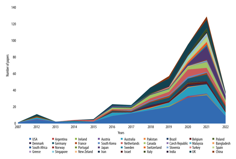 Annual trends in publications and the composition of the number of papers by country are plotted. The time span is from inception to May 1, 2022.