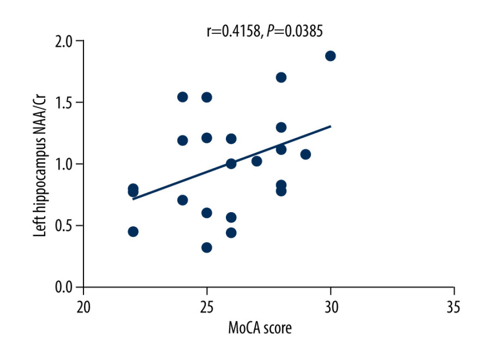 There was a positive correlation between Montreal Cognitive Assessment score and NAA/Cr ratio in the left hippocampus in patients with varicella zoster virus meningitis (r=0.4158, P=0.0385).