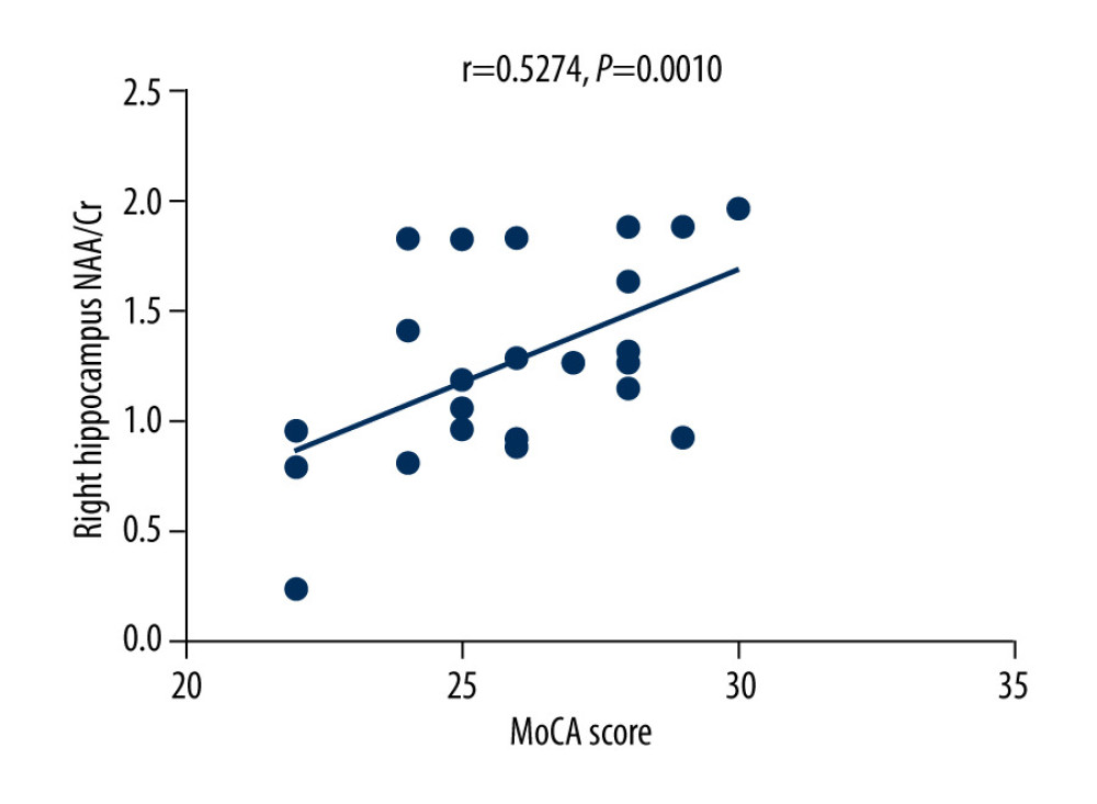 There was a positive correlation between Montreal Cognitive Assessment score and NAA/Cr ratio in the right hippocampus in patients with varicella zoster virus meningitis (r=0.5274, P=0.0010).