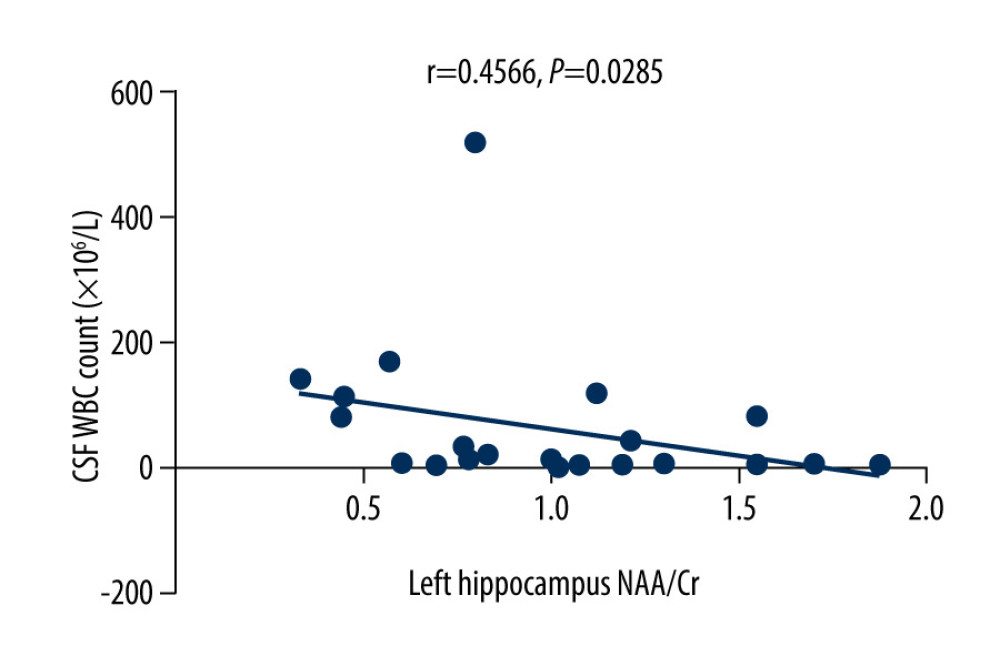 There was a negative correlation between the NAA/Cr ratio in the left hippocampus and the WBC count in the cerebrospinal fluid cerebrospinal fluid of patients with varicella zoster virus meningitis (r=−0.4566, P=0.0285).