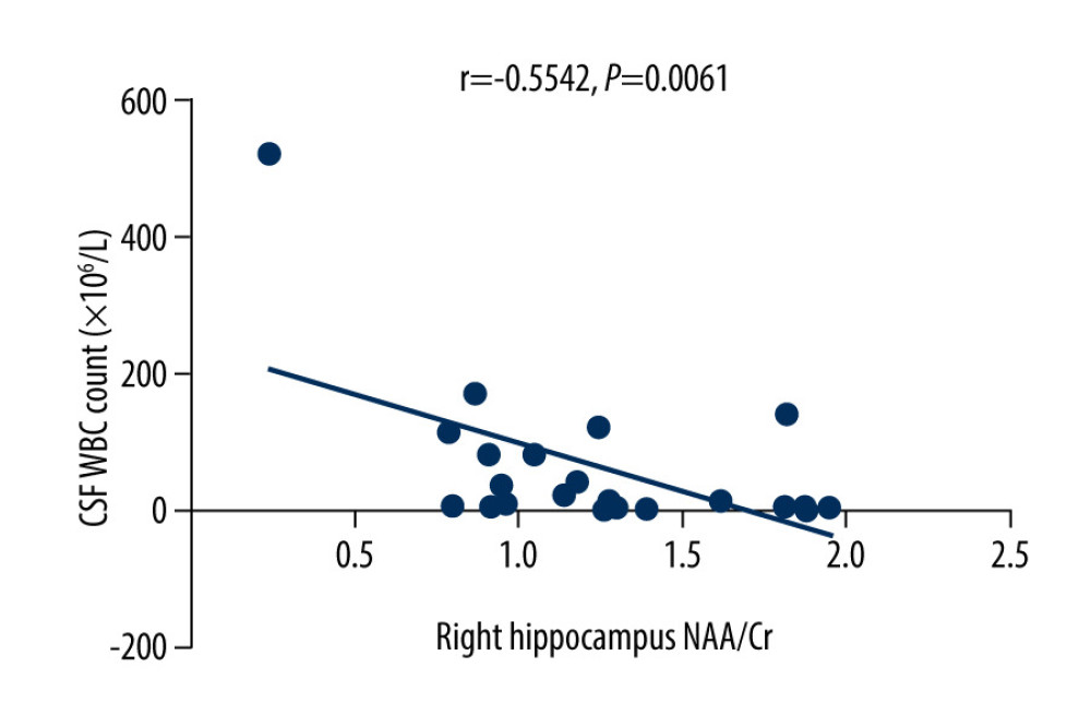 There was a negative correlation between NAA/Cr ratio in the right hippocampus and the WBC count in the cerebrospinal fluid of patients with varicella zoster virus meningitis (r=−0.5542, P=0.0061).