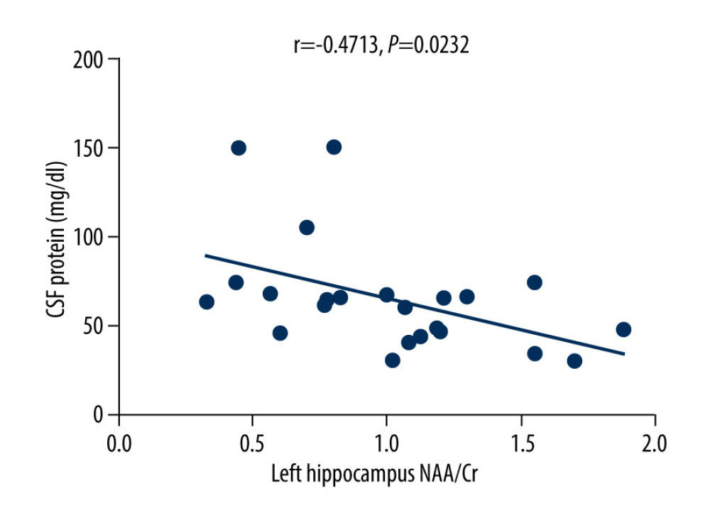 There was a negative correlation between NAA/Cr ratio in the left hippocampus and the protein content in the cerebrospinal fluid of patients with varicella zoster virus meningitis (r=−0.4713, P=0.0232).