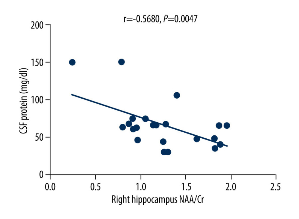 There was a negative correlation between NAA/Cr ratio in the right hippocampus and the protein content in the cerebrospinal fluid of patients with varicella zoster virus meningitis (r=−0.5680, P=0.0047).