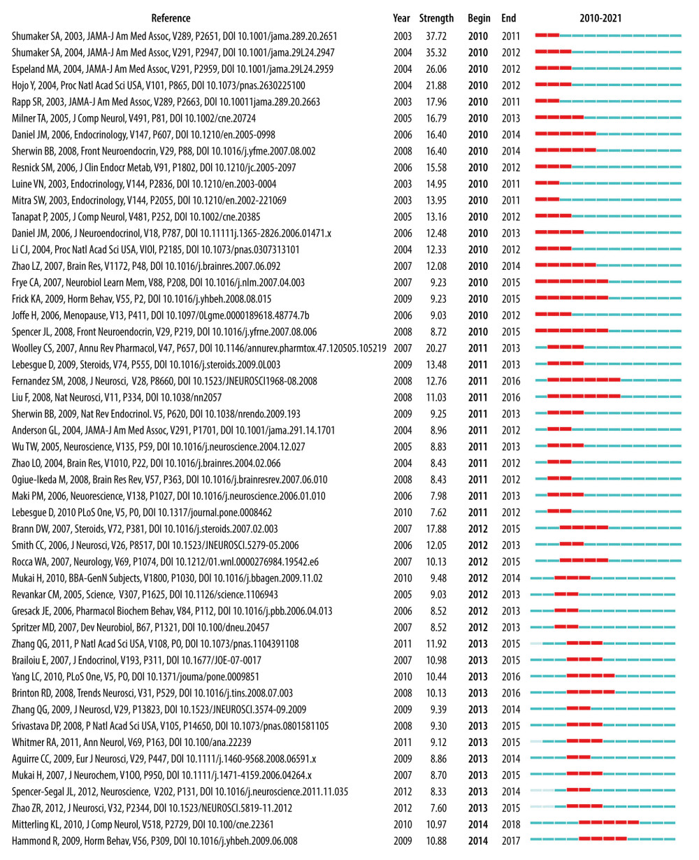 The top 50 co-cited references with the strongest citation bursts sorted by burst time. The burst detection was based on the citations made by the top 50 articles per year during the 12-year period, and the top 100 references with the strongest citation bursts from 2010 to 2021 were identified. Citation burst information include citation information, citation burst strength, burst start time, burst end time, and burst start-to-end time axis diagram. Red bars: Duration of burst. (Software: CiteSpace 5.7.R5W, Drexel University, Philadelphia, USA).
