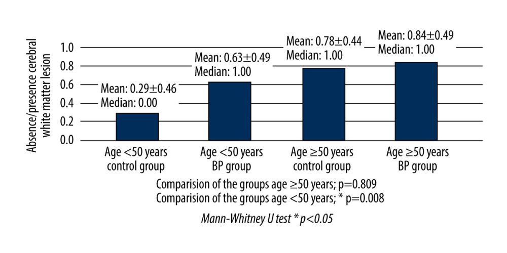 Comparisons of cerebral white matter lesions in Bell’s palsy and control patients, in patients grouped according to age: ≥50 years and <50 years.