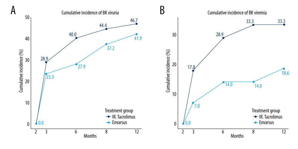 Incidence of BK viruria and BK viremia. (A) Cumulative incidence of BK viruria as a percentage at 3,6, 9, and 12 months after transplantation in the Envarsus-converted group as compare to the IR-Tac group. (B) Cumulative incidence of BK viremia as a percentage at 3,6, 9, and 12 months after transplantation in the Envarsus-converted group as compared to the IR-Tac group. IR-Tac – Immediate-release tacrolimus