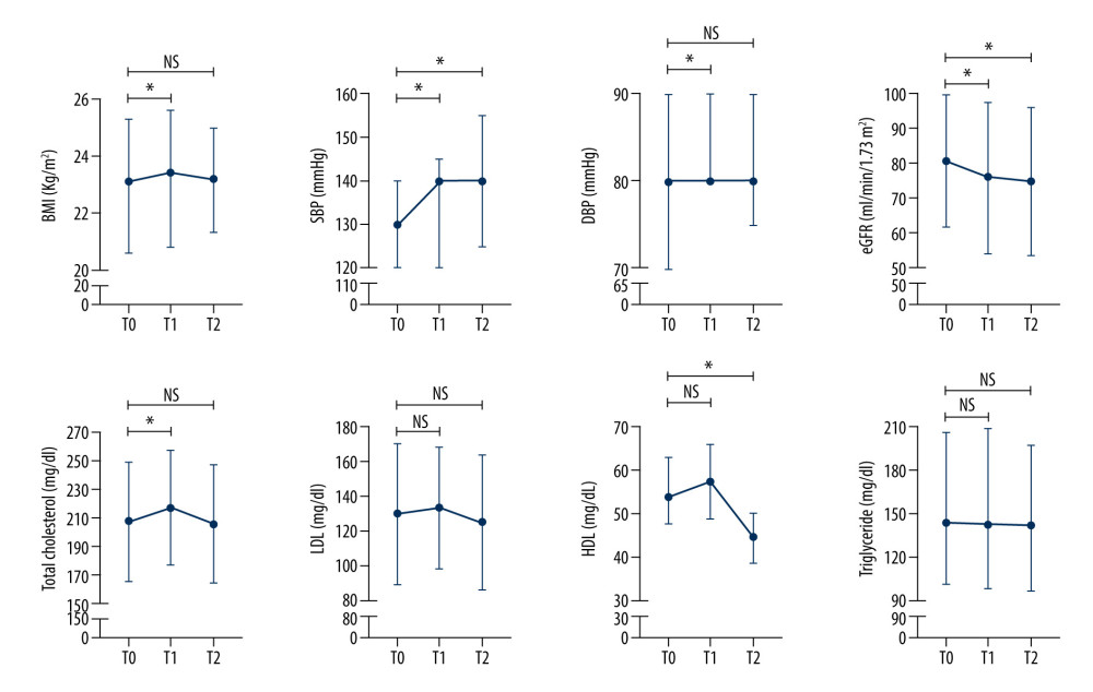 Routine 6-month evaluation of hypertension patients who were enrolled in the Indonesian Chronic Disease Management Program (PROLANIS)Data are displayed as mean±SD for normally distributed data (TC, LDL, and eGFR) and displayed as median [IQR] for skewed data (BMI, SBP, DBP, TG, and HDL). BMI – body mass index; DBP – diastolic blood pressure; eGFR – estimated glomerular filtration rate calculated using CKD-EPI equation; HDL – high-density lipid; LDL – low-density lipid; SBP – systolic blood pressure; TC – total cholesterol; TG – triglyceride. T0 – evaluation in December 2019 (before the COVID-19 pandemic); T1 – evaluation in June 2020 (during the COVID-19 pandemic); T2 – evaluation in December 2020 (during the COVID-19 pandemic). The paired t test was used for normally distributed data and non-parametric Wilcoxon signed-rank test was used for skewed data. * P value <0.05 was considered statistically significant.