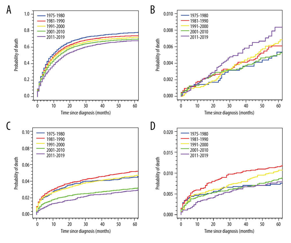 (A–D) Cumulative mortality of specific cause of death among patients with gastric cancer by era of diagnosis (R software, version 3.6.1, R Foundation).